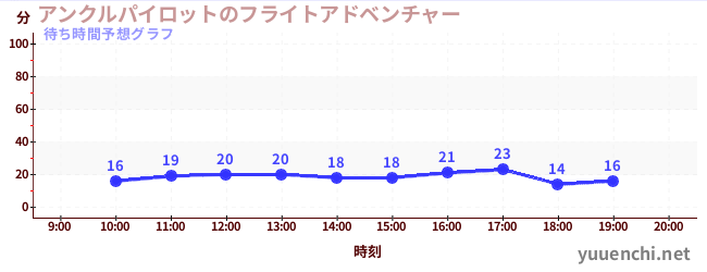 今日の混雑予想（アンクルパイロットのフライトアドベンチャー)