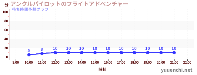 今日の混雑予想（アンクルパイロットのフライトアドベンチャー)