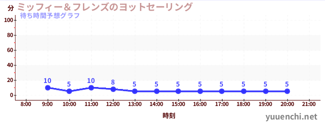 今日の混雑予想（ミッフィー＆フレンズのヨットセーリング)
