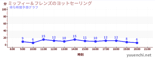 今日の混雑予想（ミッフィー＆フレンズのヨットセーリング)