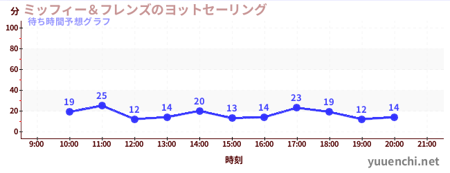 今日の混雑予想（ミッフィー＆フレンズのヨットセーリング)