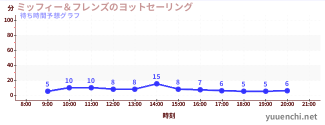 今日の混雑予想（ミッフィー＆フレンズのヨットセーリング)