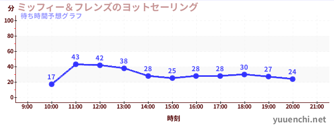 今日の混雑予想（ミッフィー＆フレンズのヨットセーリング)