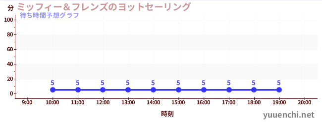 今日の混雑予想（ミッフィー＆フレンズのヨットセーリング)