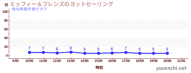 今日の混雑予想（ミッフィー＆フレンズのヨットセーリング)