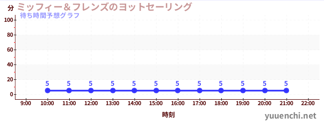 今日の混雑予想（ミッフィー＆フレンズのヨットセーリング)