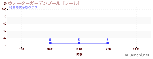 今日の混雑予想（ウォーターガーデンプール［プール］)