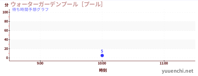今日の混雑予想（ウォーターガーデンプール［プール］)