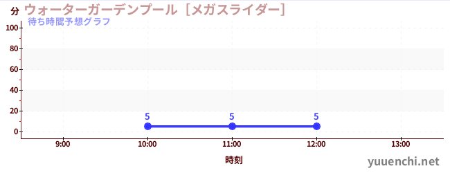 今日の混雑予想（ウォーターガーデンプール［メガスライダー］)