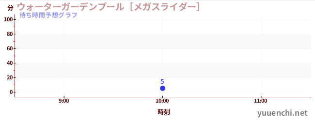 今日の混雑予想（ウォーターガーデンプール［メガスライダー］)