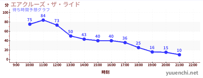 今日の混雑予想（エアクルーズ・ザ・ライド)