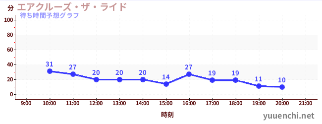 今日の混雑予想（エアクルーズ・ザ・ライド)