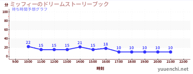 今日の混雑予想（ミッフィーのドリームストーリーブック)