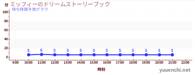 今日の混雑予想（ミッフィーのドリームストーリーブック)
