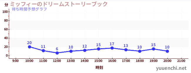 今日の混雑予想（ミッフィーのドリームストーリーブック)