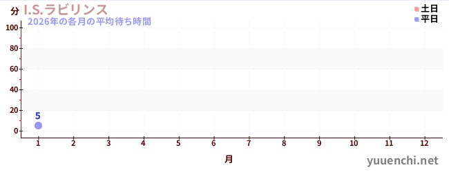 今年の待ち時間グラフ