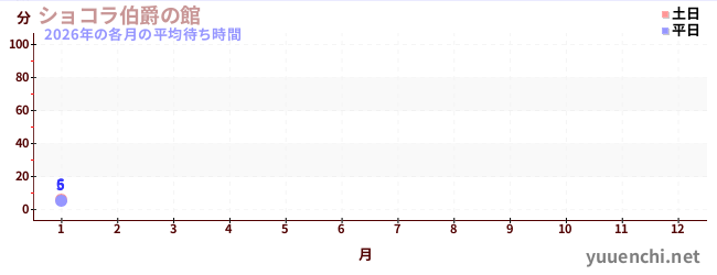 今年の待ち時間グラフ