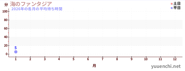 今年の待ち時間グラフ