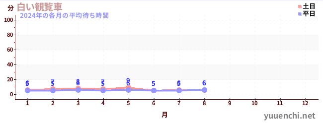 今年の待ち時間グラフ