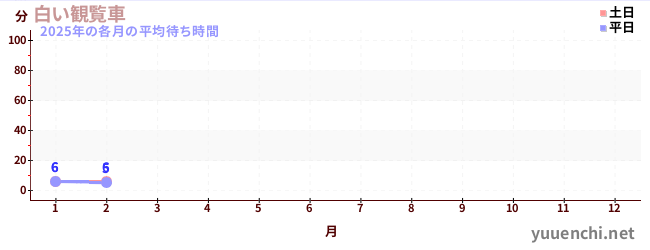 今年の待ち時間グラフ