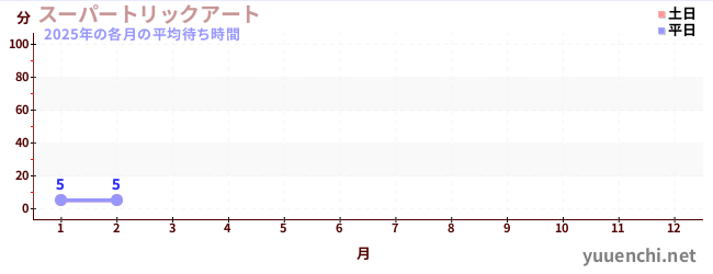 今年の待ち時間グラフ