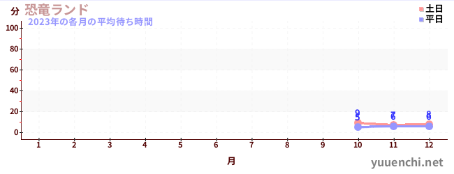 去年の待ち時間グラフ