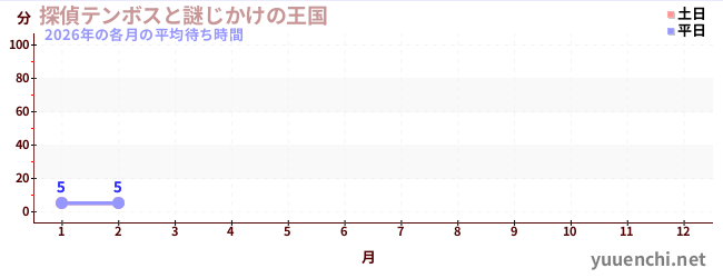 今年の待ち時間グラフ