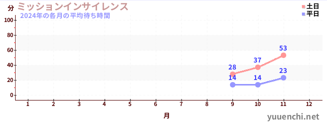 今年の待ち時間グラフ