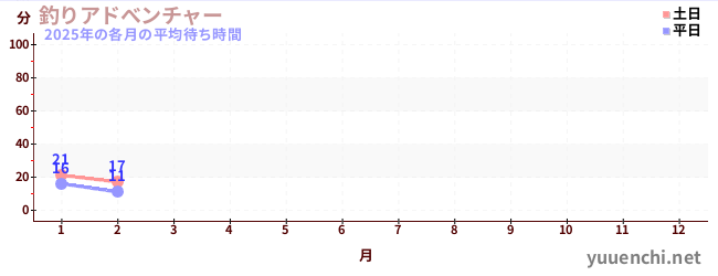 今年の待ち時間グラフ