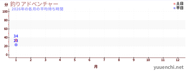 今年の待ち時間グラフ