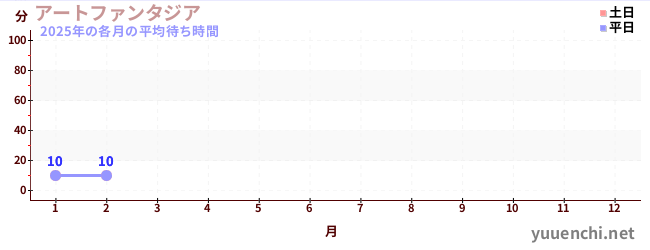 今年の待ち時間グラフ