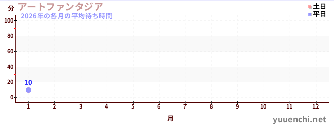 今年の待ち時間グラフ