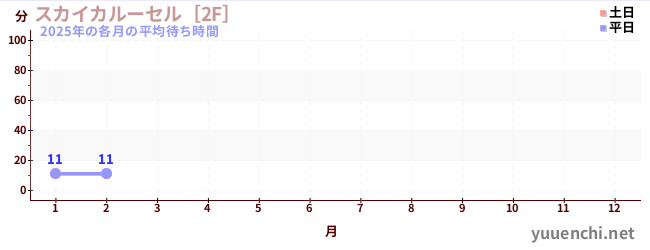 今年の待ち時間グラフ