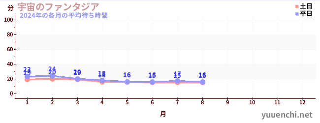 今年の待ち時間グラフ