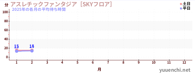 今年の待ち時間グラフ