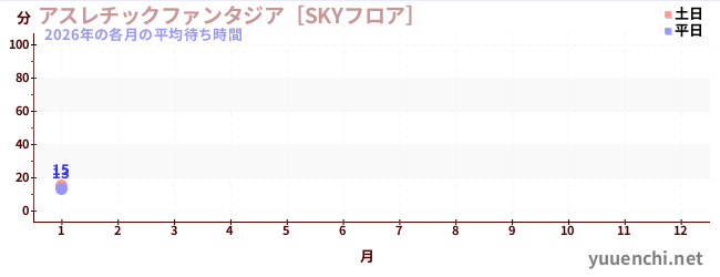 今年の待ち時間グラフ