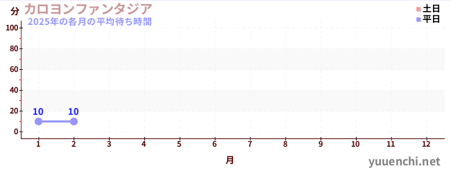 今年の待ち時間グラフ