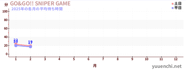 今年の待ち時間グラフ