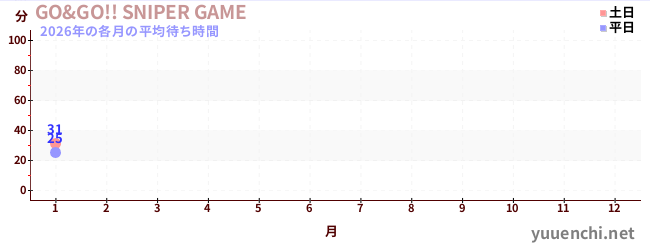今年の待ち時間グラフ