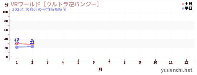 今年の待ち時間グラフ