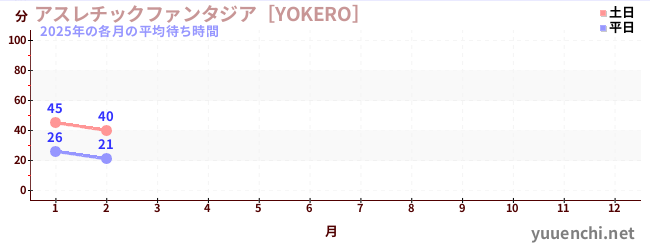 今年の待ち時間グラフ