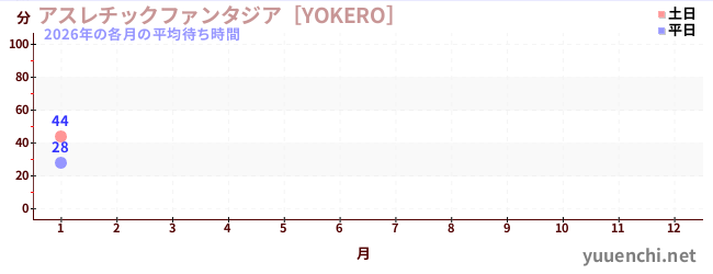 今年の待ち時間グラフ