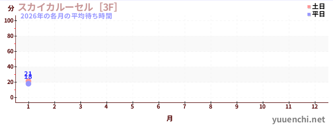 今年の待ち時間グラフ
