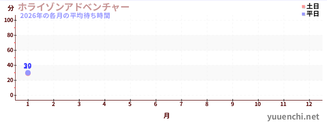 今年の待ち時間グラフ