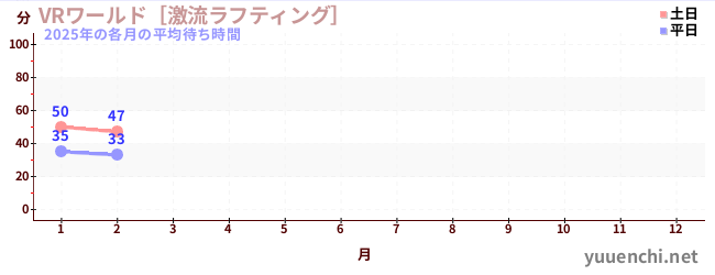 今年の待ち時間グラフ