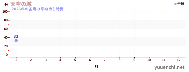 今年の待ち時間グラフ