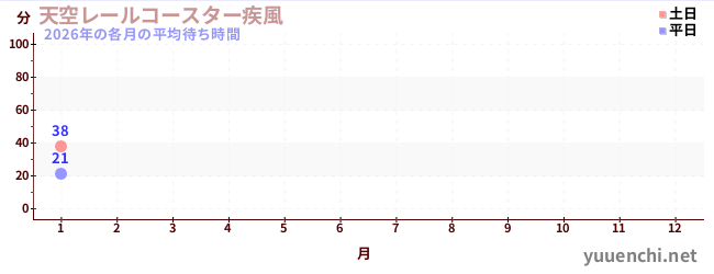 今年の待ち時間グラフ