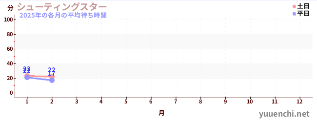 今年の待ち時間グラフ