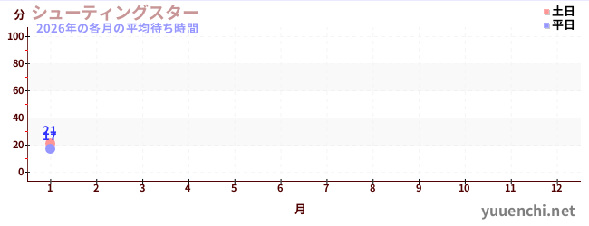今年の待ち時間グラフ