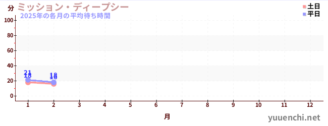 今年の待ち時間グラフ